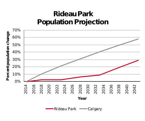Rideau Park population projection 2014–2042