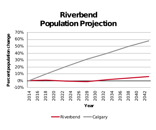 Riverbend population projection 2014–2042