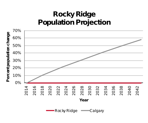 Rocky Ridge population projection 2014–2042
