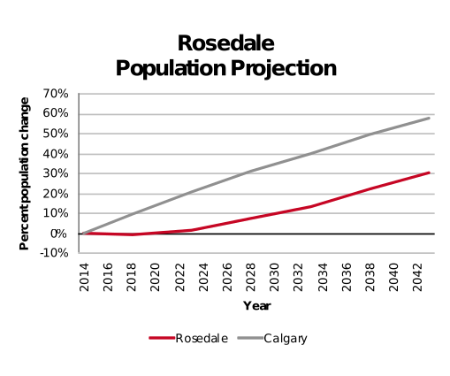 Rosedale population projection 2014–2042