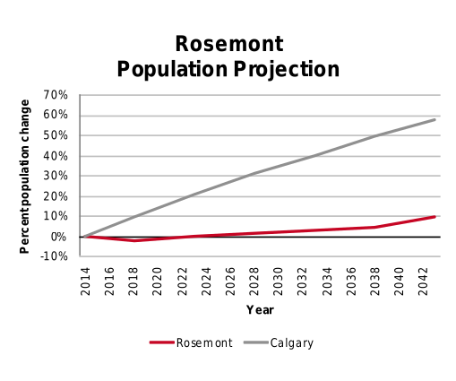 Rosemont population projection 2014–2042