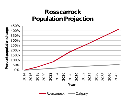 Rosscarrock population projection 2014–2042