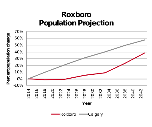 Roxboro population projection 2014–2042