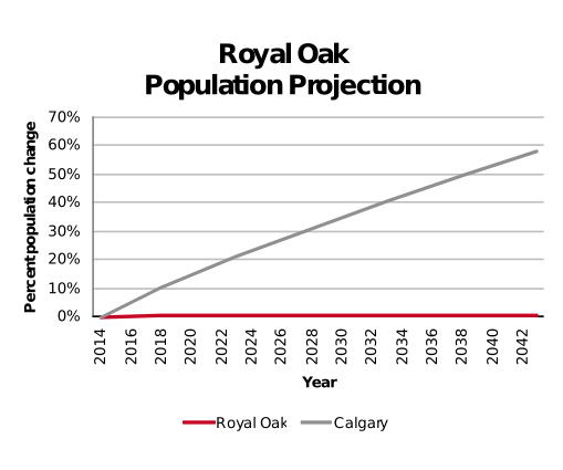 Royal Oak population projection 2014–2042