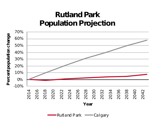 Rutland Park population projection 2014–2042
