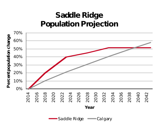 Saddle Ridge population projection 2014–2042