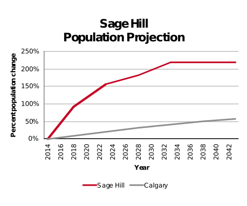 Sage Hill population projection 2014–2042