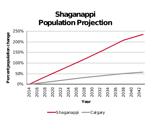 Shaganappi population projection 2014–2042
