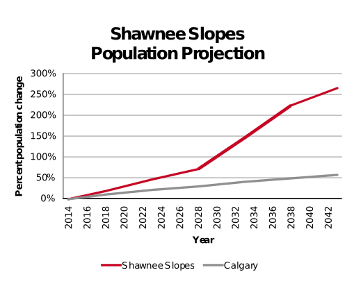 Shawnee Slopes population projection 2014–2042