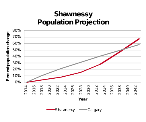 Shawnessy population projection 2014–2042