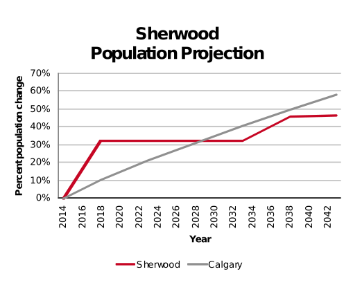 Sherwood population projection 2014–2042