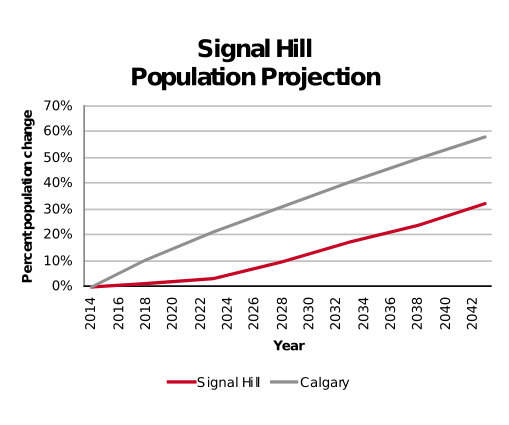 Signal Hill population projection 2014–2042