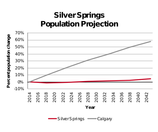 Silver Springs population projection 2014–2042