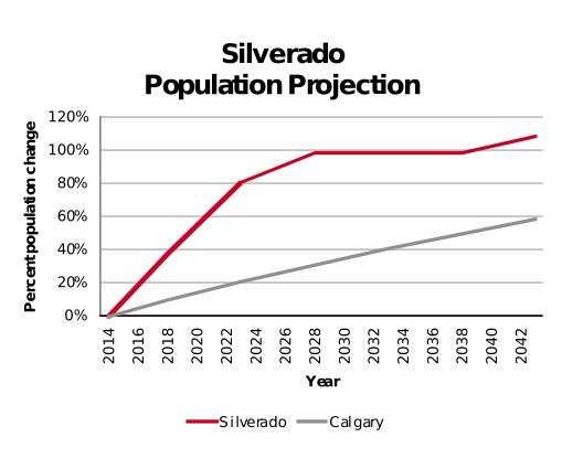 Silverado population projection 2014–2042