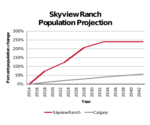 Skyview Ranch population projection 2014–2042