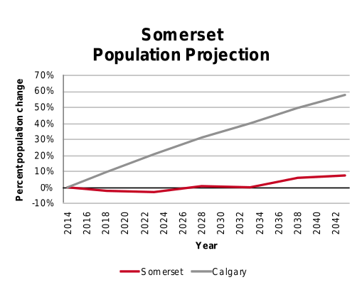 Somerset population projection 2014–2042