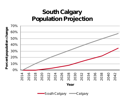 South Calgary population projection 2014–2042