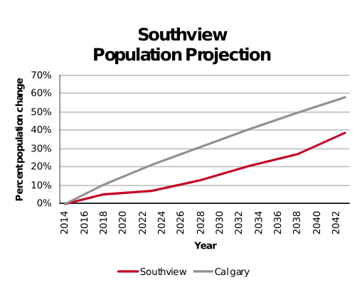 Southview population projection 2014–2042