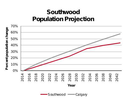 Southwood population projection 2014–2042