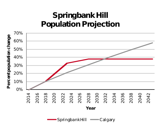 Springbank Hill population projection 2014–2042