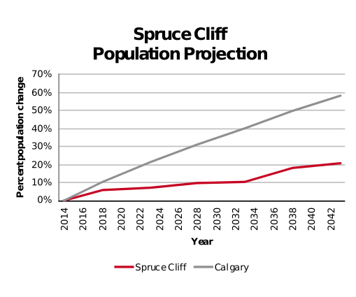 Spruce Cliff population projection 2014–2042
