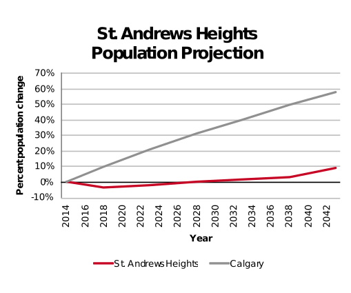 St Andrews Heights population projection 2014–2042