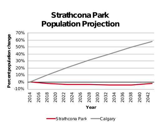 Strathcona Park population projection 2014–2042