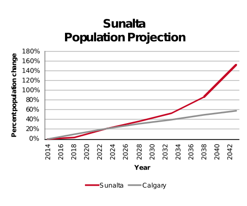 Sunalta population projection 2014–2042