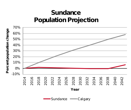 Sundance population projection 2014–2042