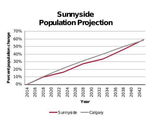 Sunnyside population projection 2014–2042
