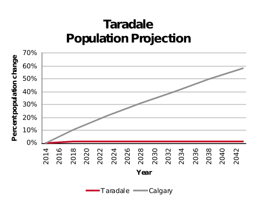 Taradale population projection 2014–2042