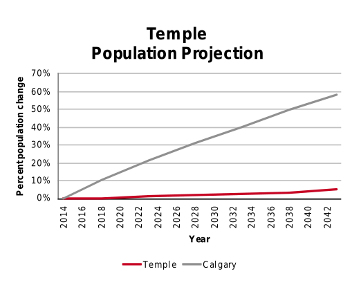 Temple population projection 2014–2042