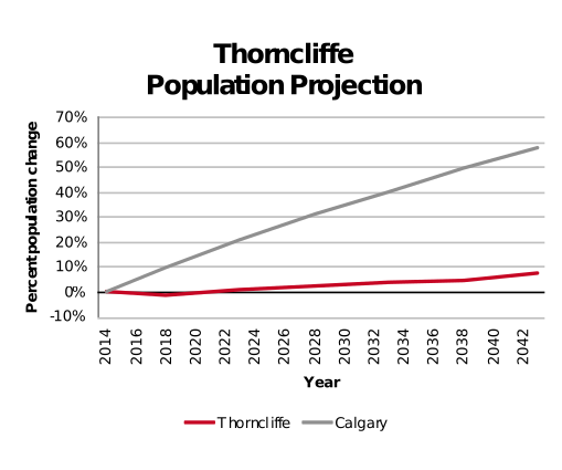 Thorncliffe population projection 2014–2042