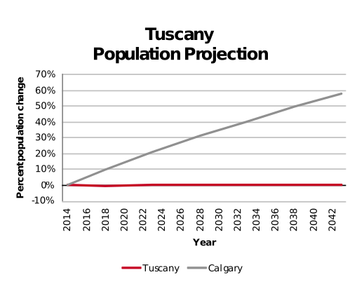 Tuscany population projection 2014–2042