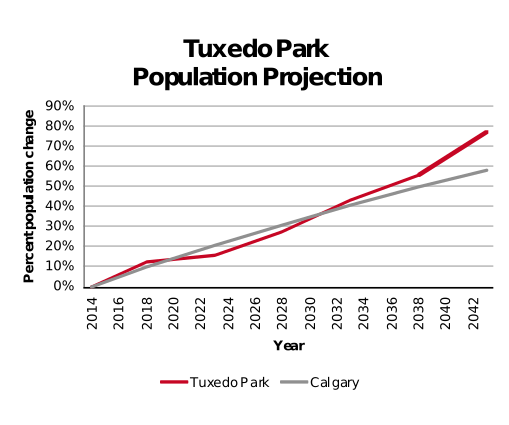 Tuxedo Park population projection 2014–2042