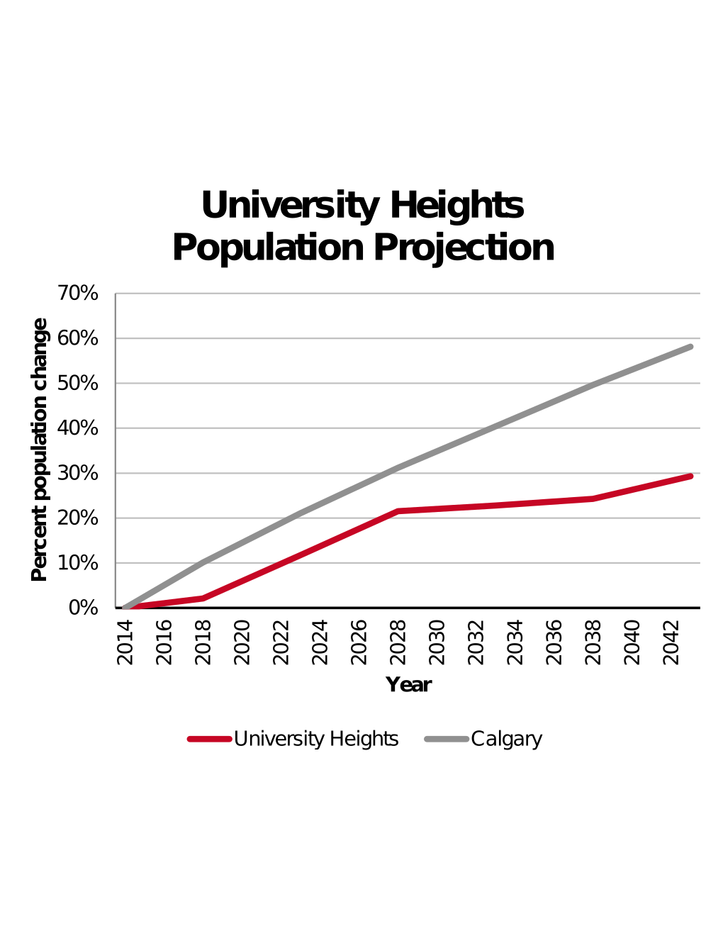 University Heights population projection 2014–2042