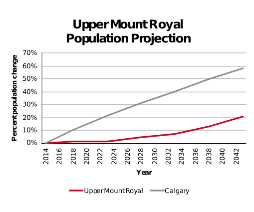 Upper Mount Royal population projection 2014–2042
