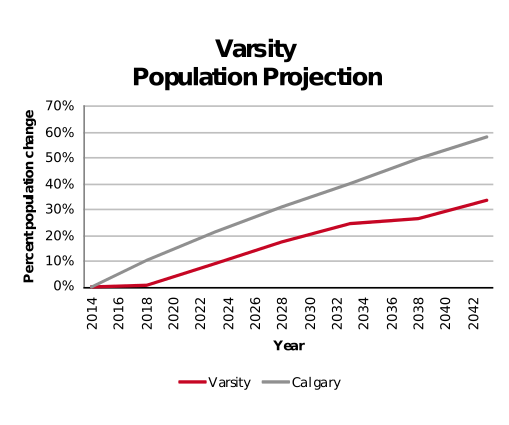 Varsity population projection 2014–2042