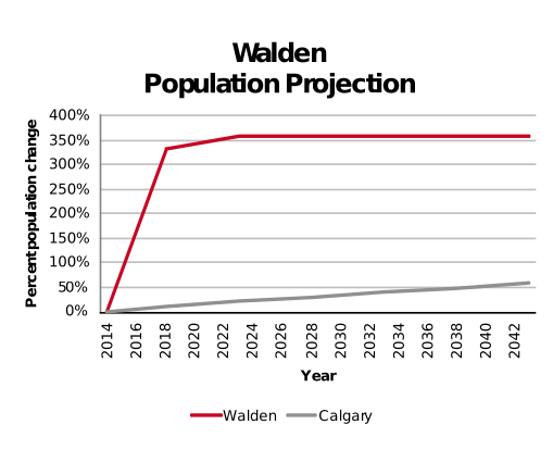 Walden population projection 2014–2042