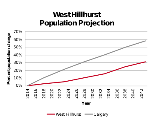 West Hillhurst population projection 2014–2042