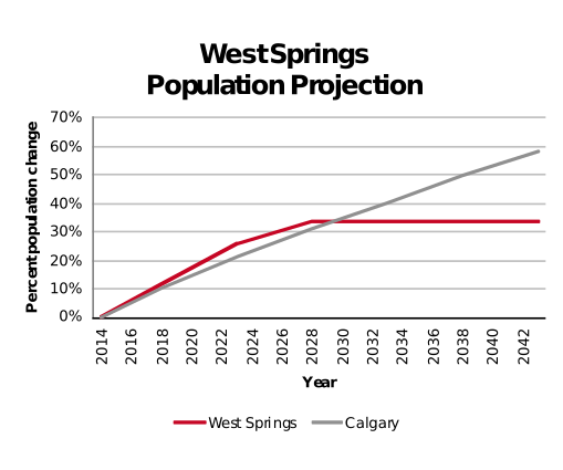 West Springs population projection 2014–2042