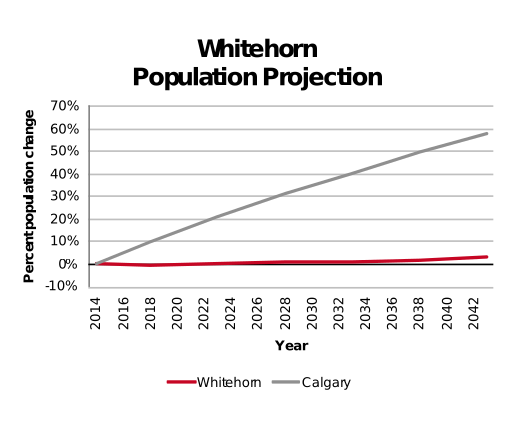 Whitehorn population projection 2014–2042