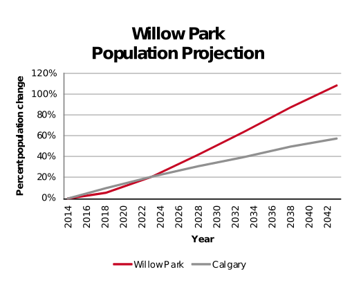 Willow Park population projection 2014–2042