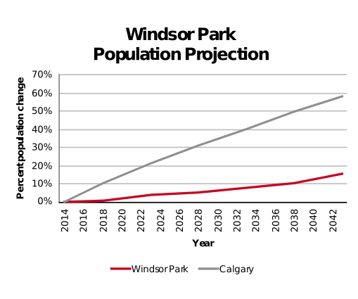 Windsor Park population projection 2014–2042