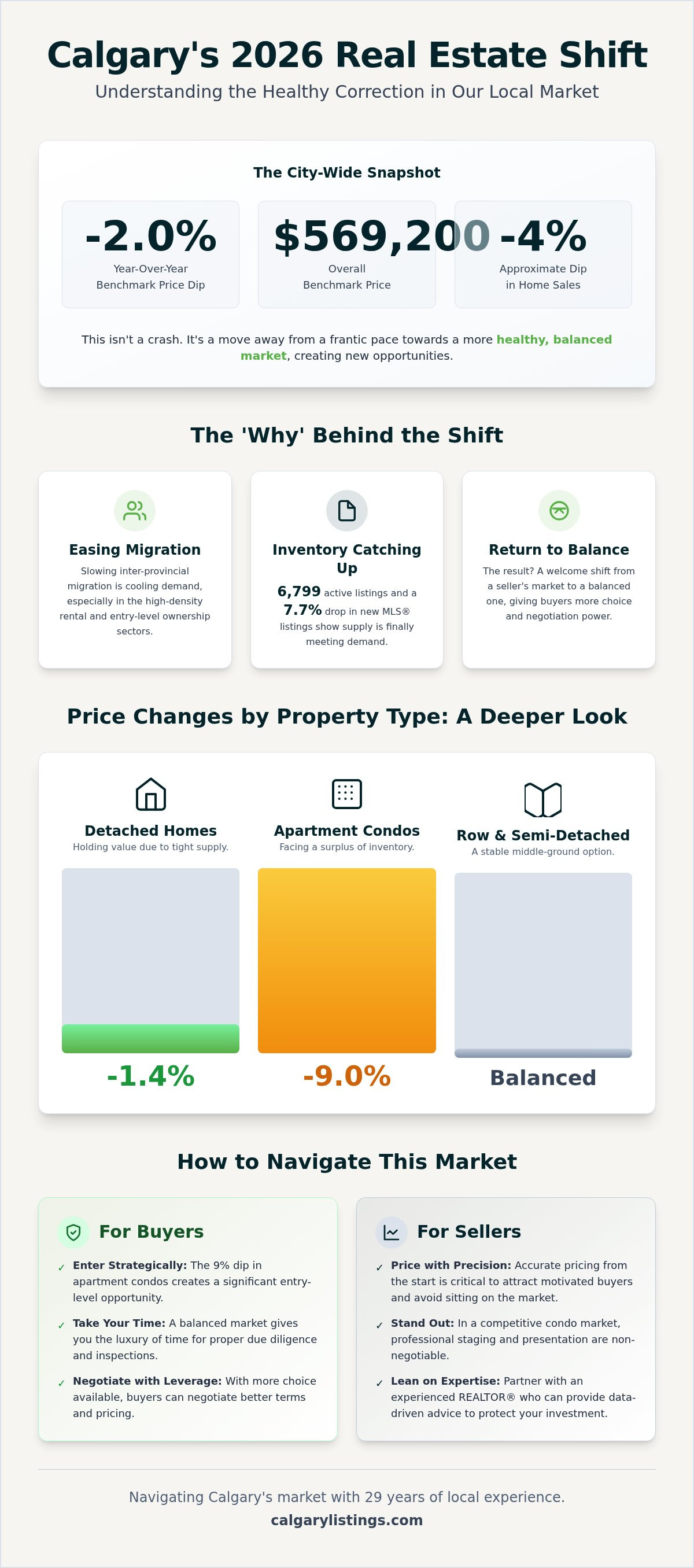 Are home prices in Calgary dropping?