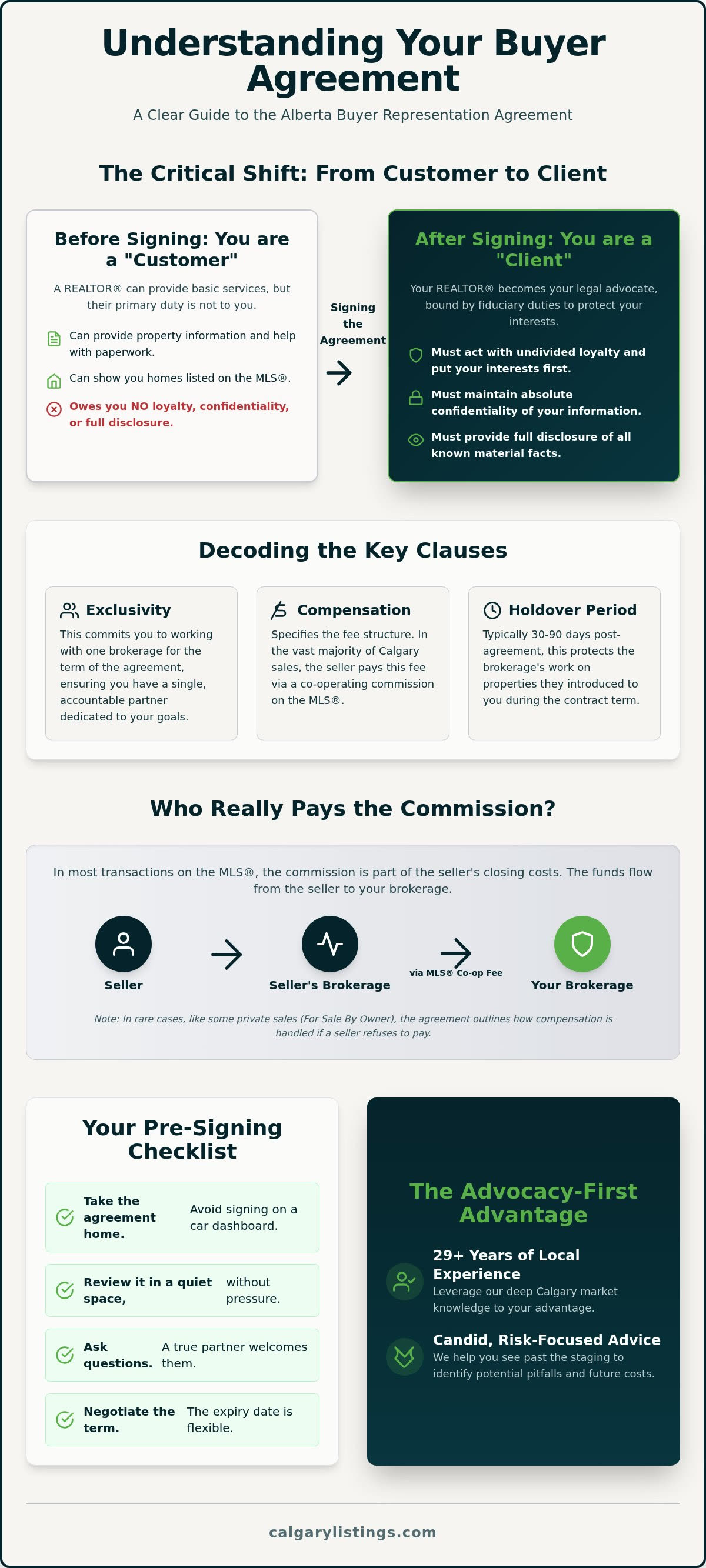2026 Calgary Homebuyer Guide: Buyer Representation — infographic