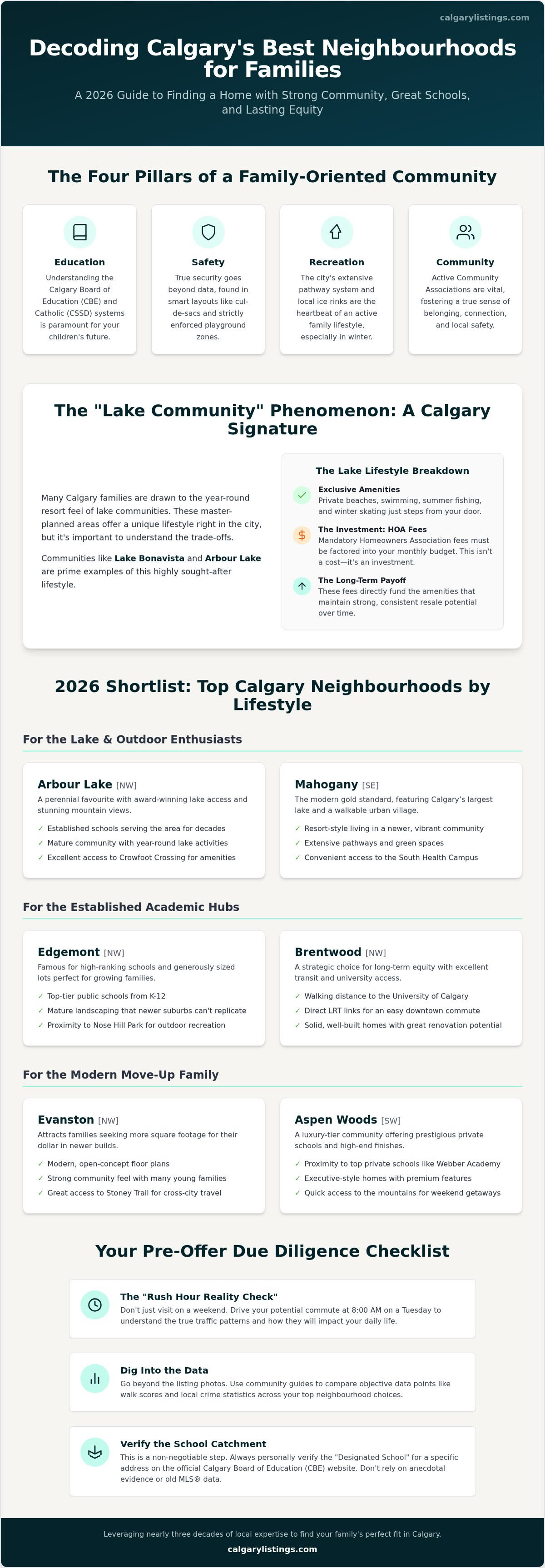 Best Calgary Neighbourhoods for Families: 2026 Guide — infographic