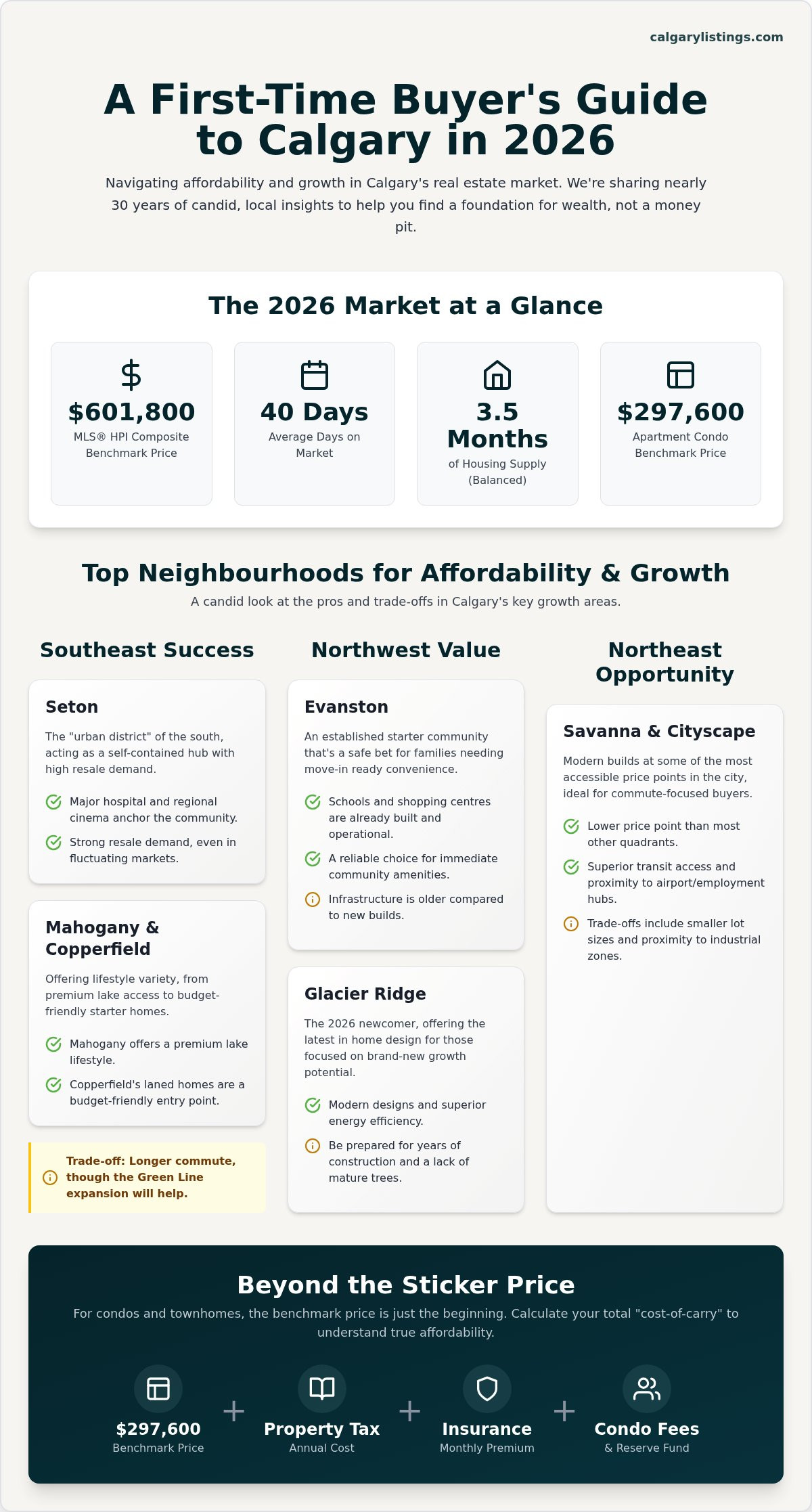 Best Calgary Neighbourhoods for First-Time Buyers 2026 — infographic