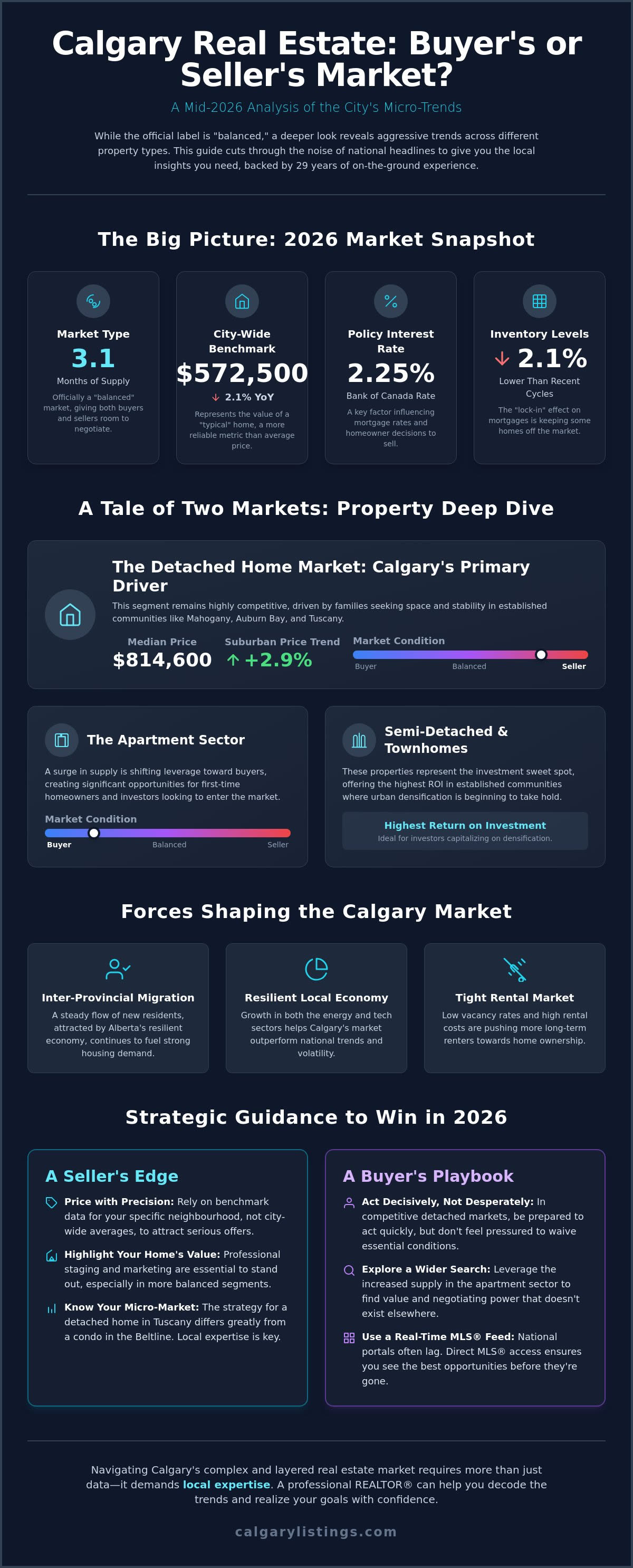 Calgary Real Estate Market Trends 2026: An Expert Analysis for Buyers and Sellers — infographic