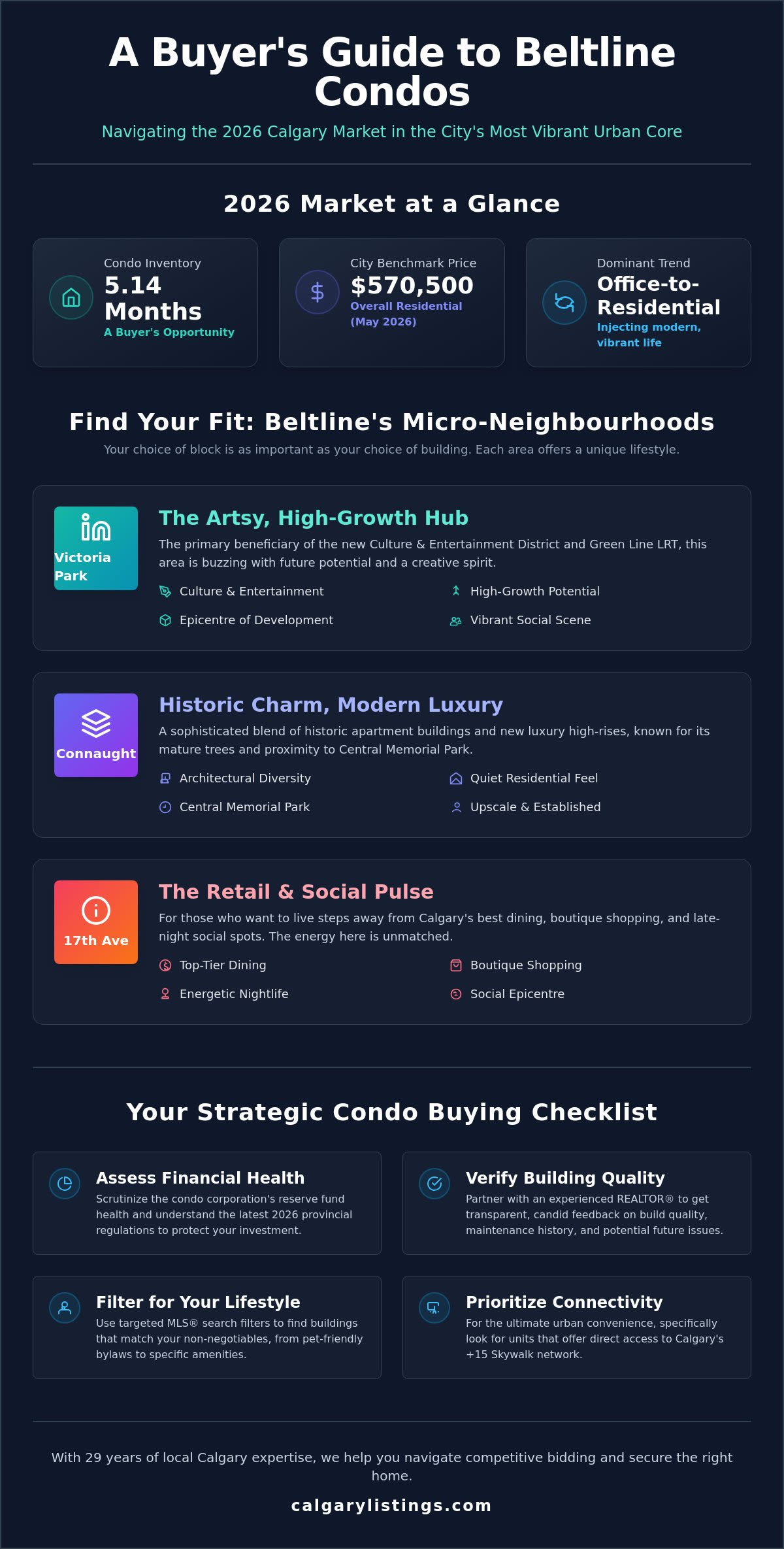 Condos for Sale Beltline Calgary: The 2026 Urban Lifestyle Guide — infographic